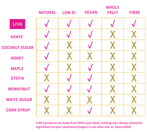 Liva dates nutrition chart 100% pure